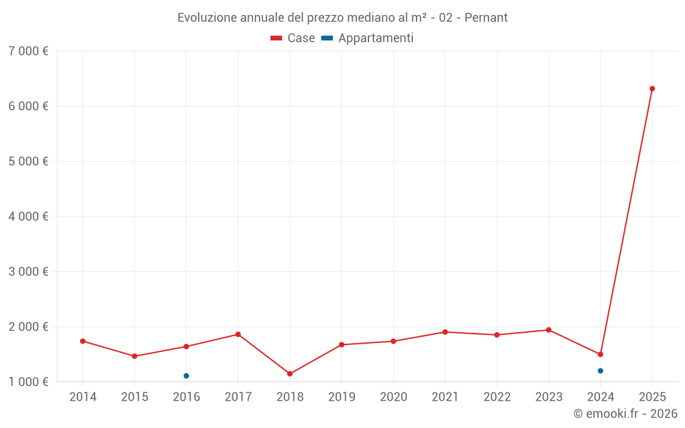 Evoluzione annuale del prezzo mediano al m² - 02 - Pernant