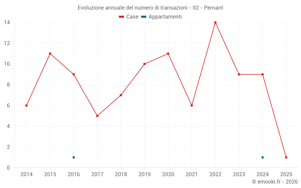Evoluzione annuale del numero di transazioni - 02 - Pernant