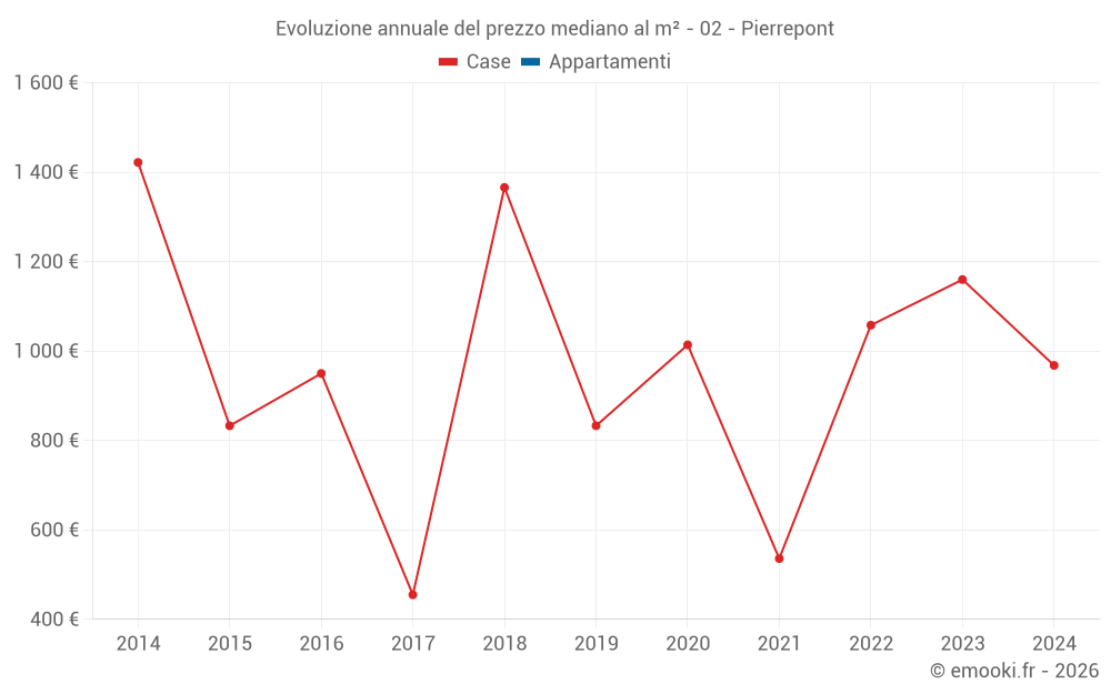 Evoluzione annuale del prezzo mediano al m² - 02 - Pierrepont