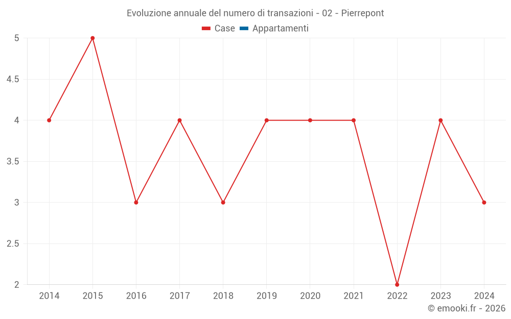 Evoluzione annuale del numero di transazioni - 02 - Pierrepont