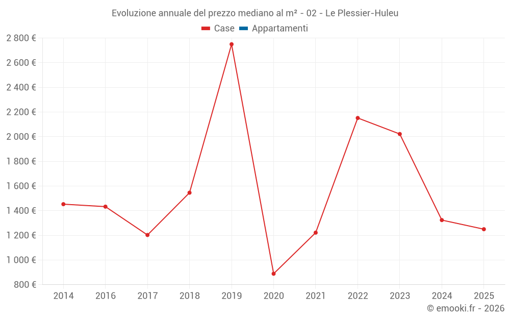 Evoluzione annuale del prezzo mediano al m² - 02 - Le Plessier-Huleu