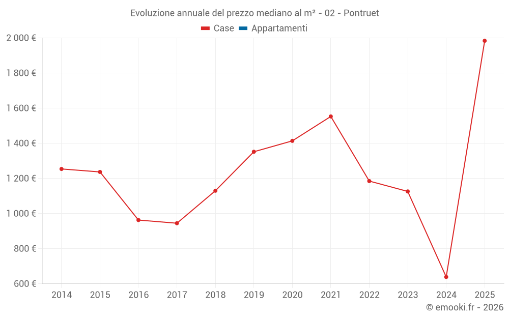 Evoluzione annuale del prezzo mediano al m² - 02 - Pontruet