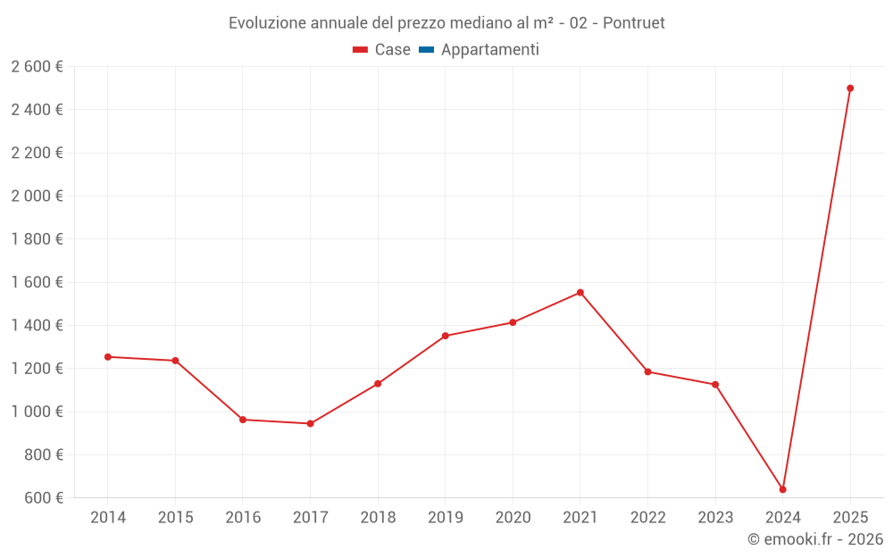 Evoluzione annuale del prezzo mediano al m² - 02 - Pontruet