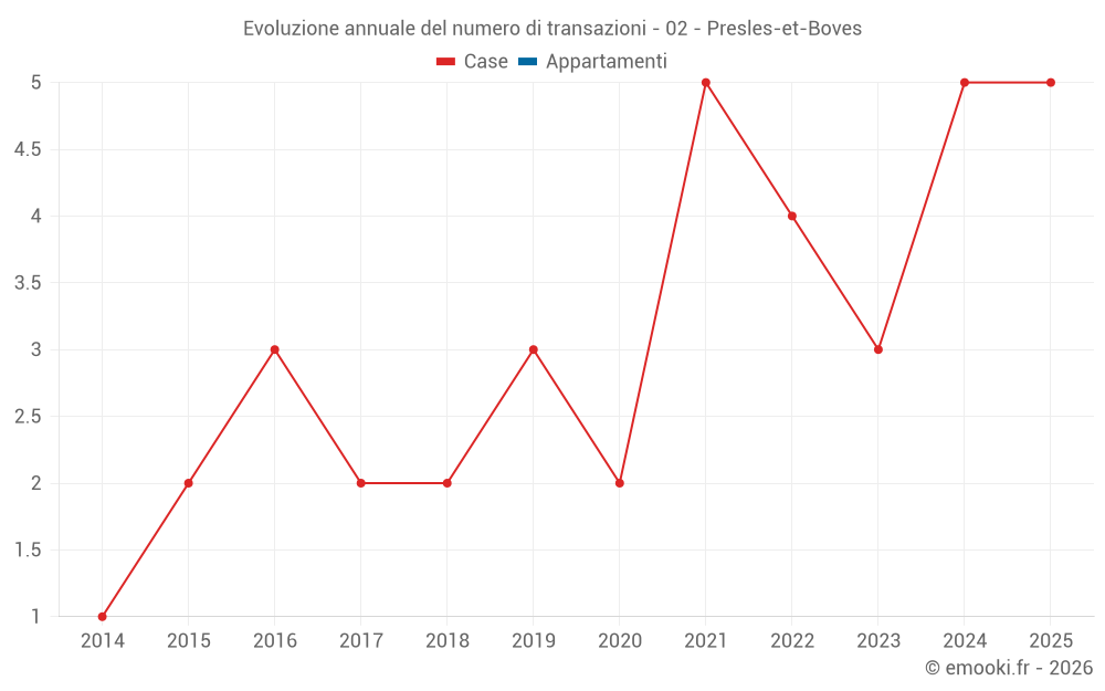 Evoluzione annuale del numero di transazioni - 02 - Presles-et-Boves