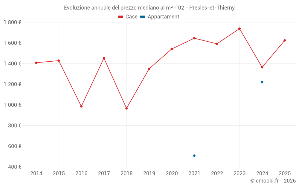Evoluzione annuale del prezzo mediano al m² - 02 - Presles-et-Thierny
