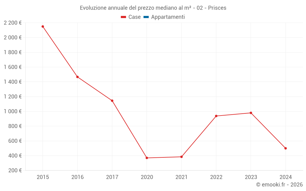 Evoluzione annuale del prezzo mediano al m² - 02 - Prisces