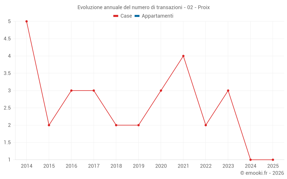 Evoluzione annuale del numero di transazioni - 02 - Proix