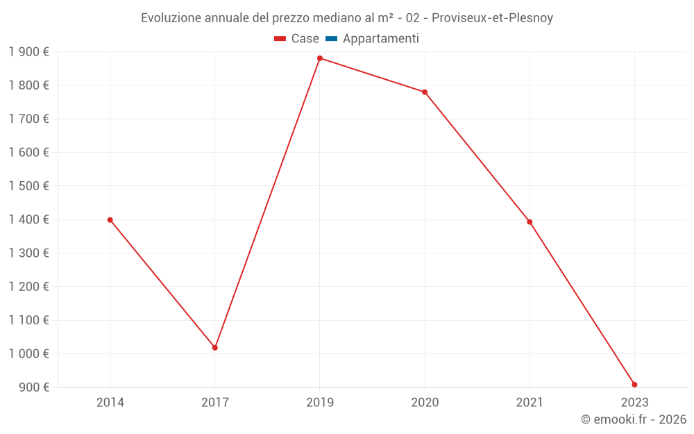 Evoluzione annuale del prezzo mediano al m² - 02 - Proviseux-et-Plesnoy