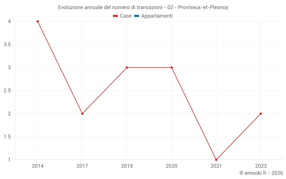 Evoluzione annuale del numero di transazioni - 02 - Proviseux-et-Plesnoy