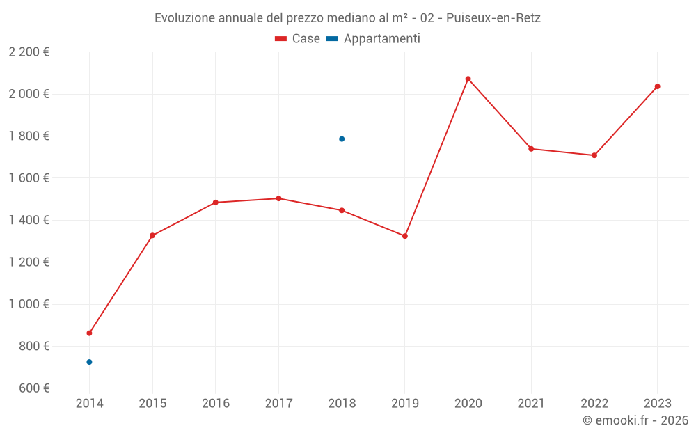 Evoluzione annuale del prezzo mediano al m² - 02 - Puiseux-en-Retz