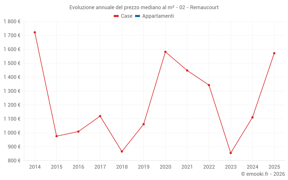 Evoluzione annuale del prezzo mediano al m² - 02 - Remaucourt