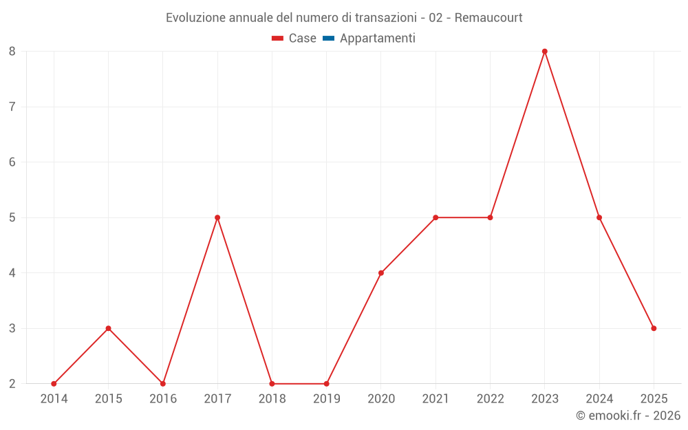 Evoluzione annuale del numero di transazioni - 02 - Remaucourt