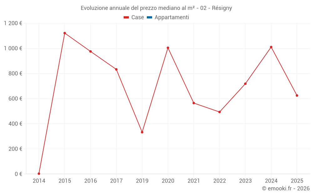Evoluzione annuale del prezzo mediano al m² - 02 - Résigny