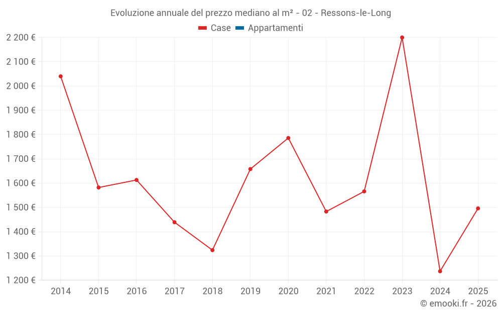 Evoluzione annuale del prezzo mediano al m² - 02 - Ressons-le-Long