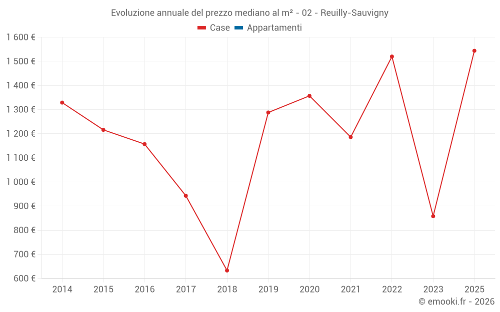 Evoluzione annuale del prezzo mediano al m² - 02 - Reuilly-Sauvigny