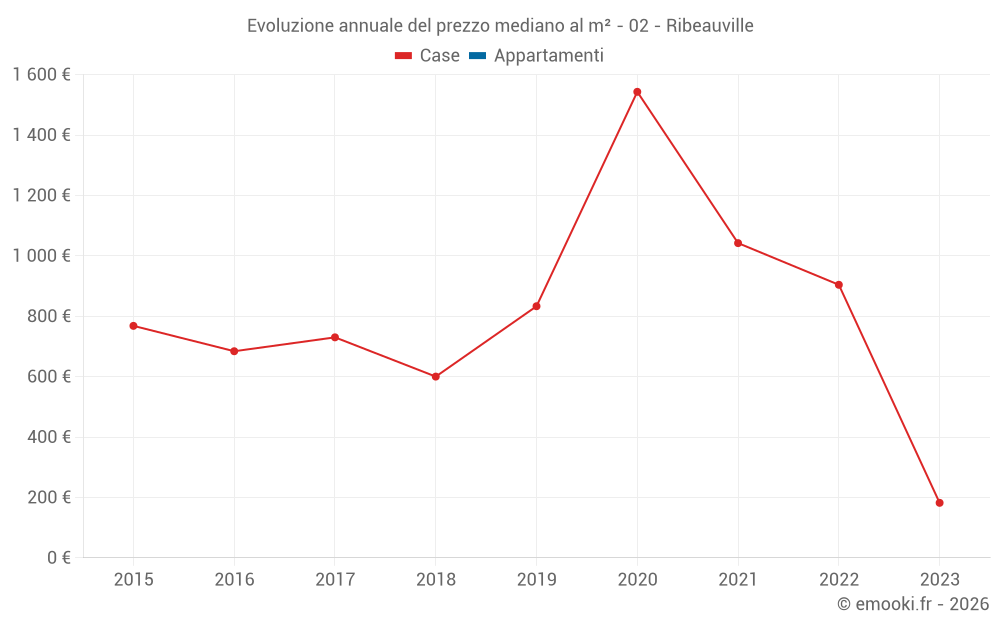 Evoluzione annuale del prezzo mediano al m² - 02 - Ribeauville