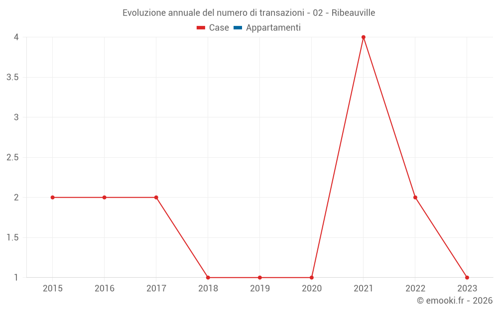Evoluzione annuale del numero di transazioni - 02 - Ribeauville