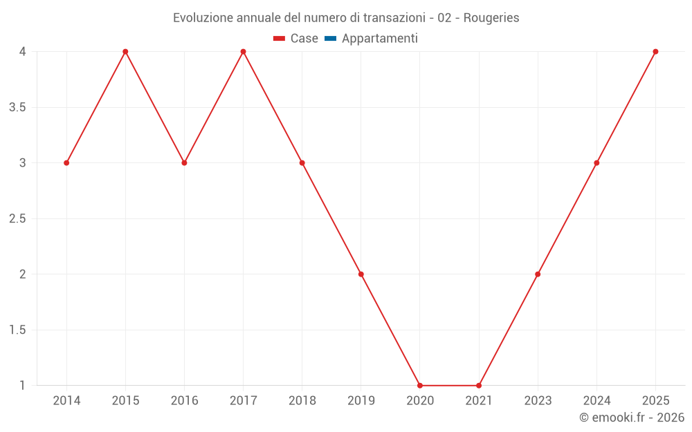 Evoluzione annuale del numero di transazioni - 02 - Rougeries