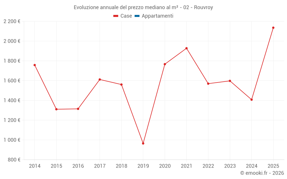 Evoluzione annuale del prezzo mediano al m² - 02 - Rouvroy