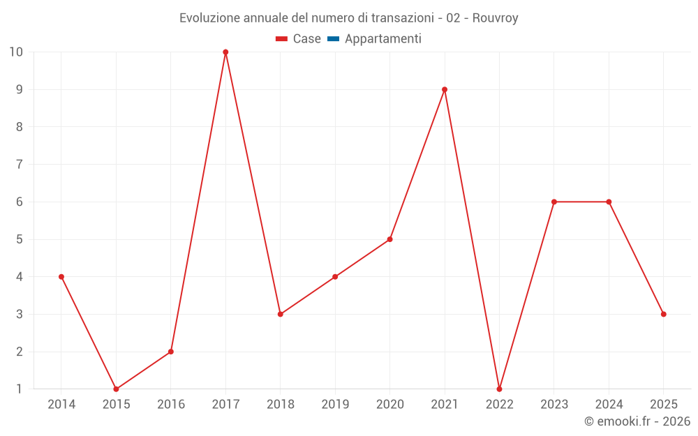 Evoluzione annuale del numero di transazioni - 02 - Rouvroy