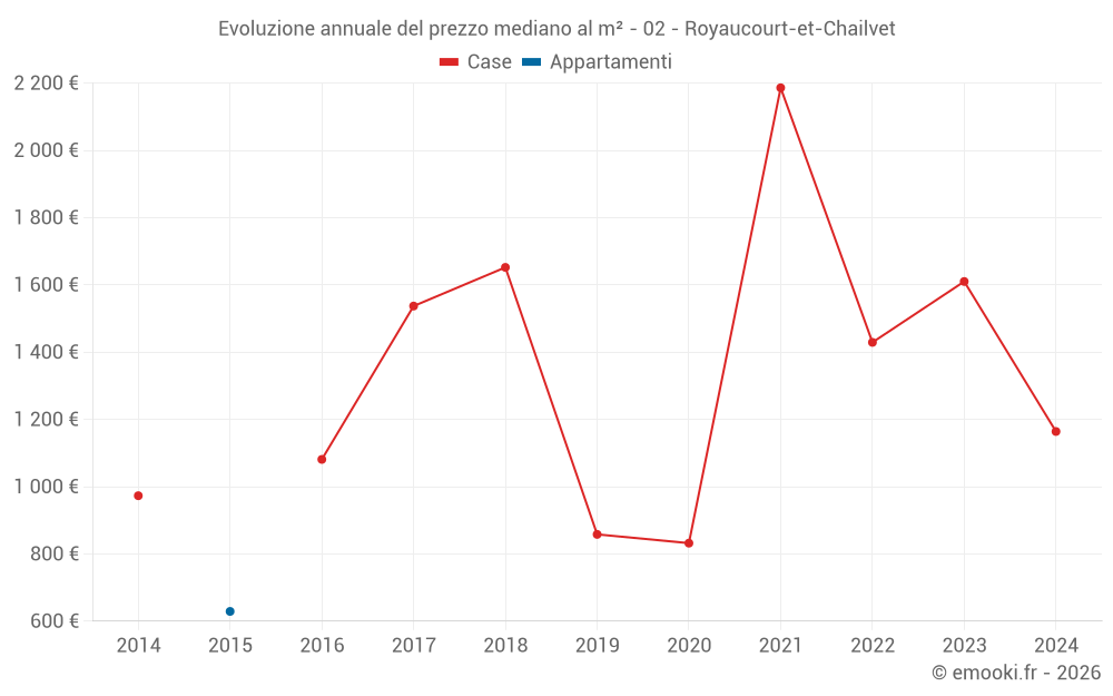 Evoluzione annuale del prezzo mediano al m² - 02 - Royaucourt-et-Chailvet