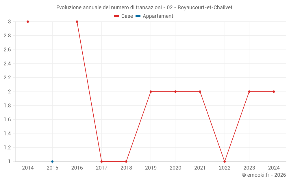 Evoluzione annuale del numero di transazioni - 02 - Royaucourt-et-Chailvet
