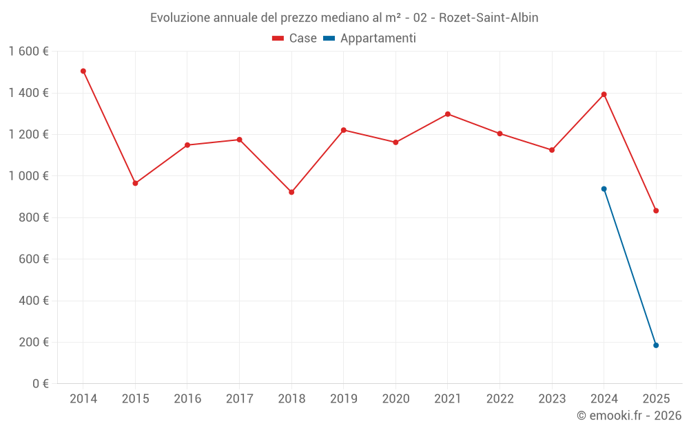 Evoluzione annuale del prezzo mediano al m² - 02 - Rozet-Saint-Albin
