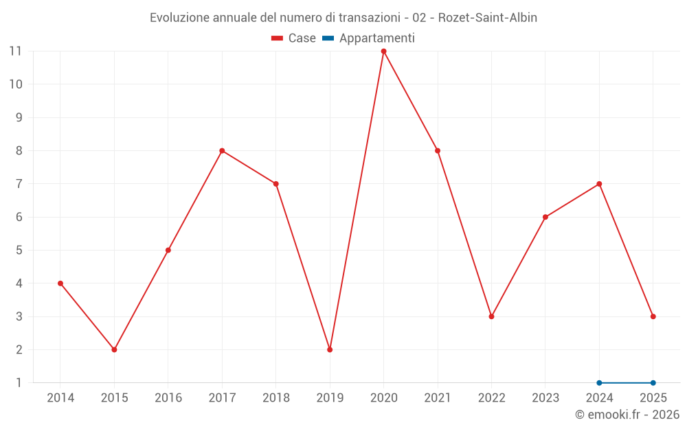 Evoluzione annuale del numero di transazioni - 02 - Rozet-Saint-Albin