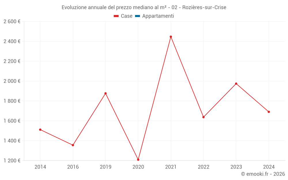 Evoluzione annuale del prezzo mediano al m² - 02 - Rozières-sur-Crise