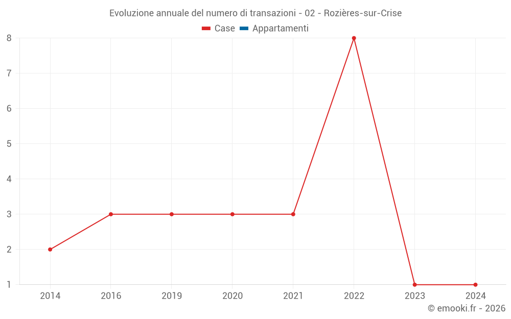 Evoluzione annuale del numero di transazioni - 02 - Rozières-sur-Crise