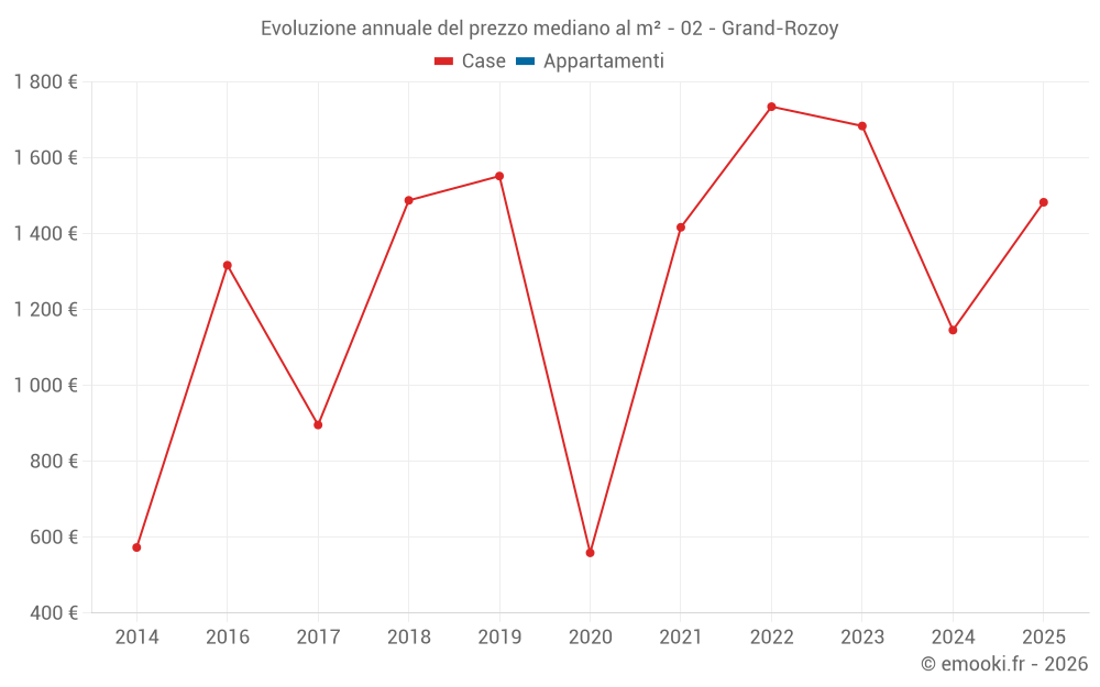 Evoluzione annuale del prezzo mediano al m² - 02 - Grand-Rozoy