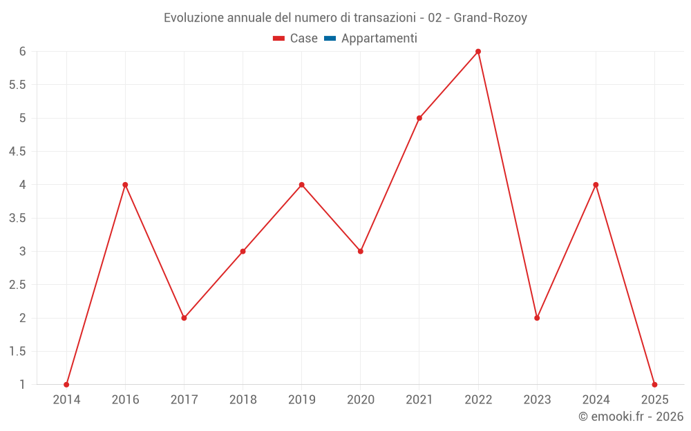 Evoluzione annuale del numero di transazioni - 02 - Grand-Rozoy
