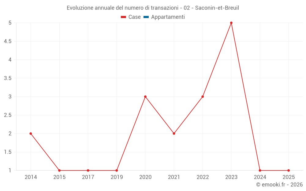 Evoluzione annuale del numero di transazioni - 02 - Saconin-et-Breuil