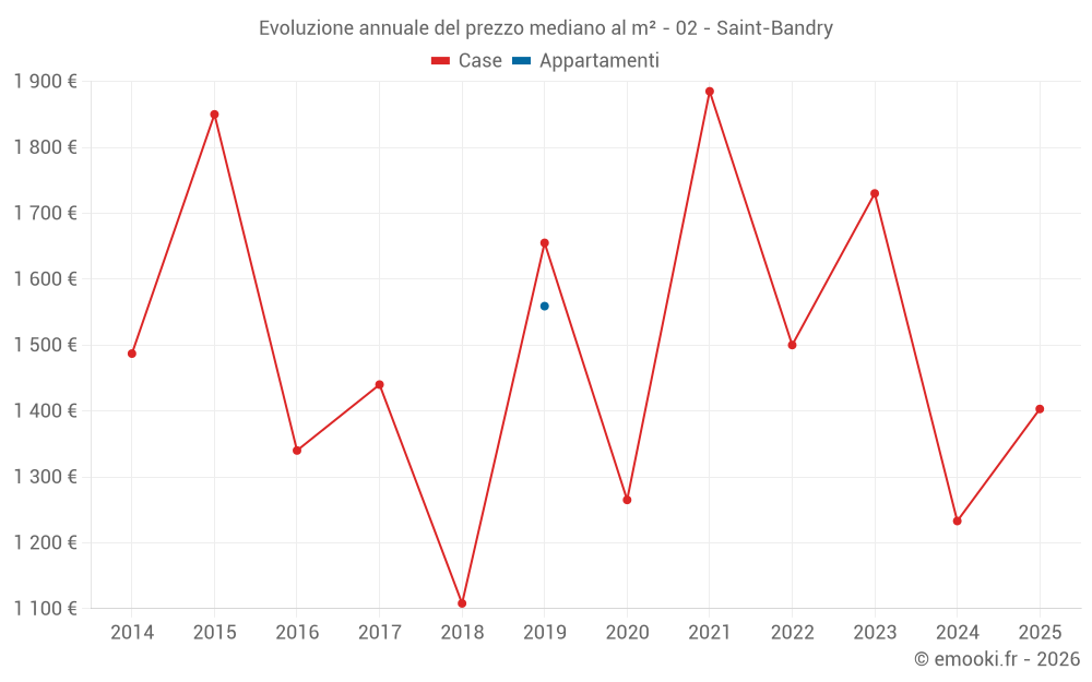 Evoluzione annuale del prezzo mediano al m² - 02 - Saint-Bandry