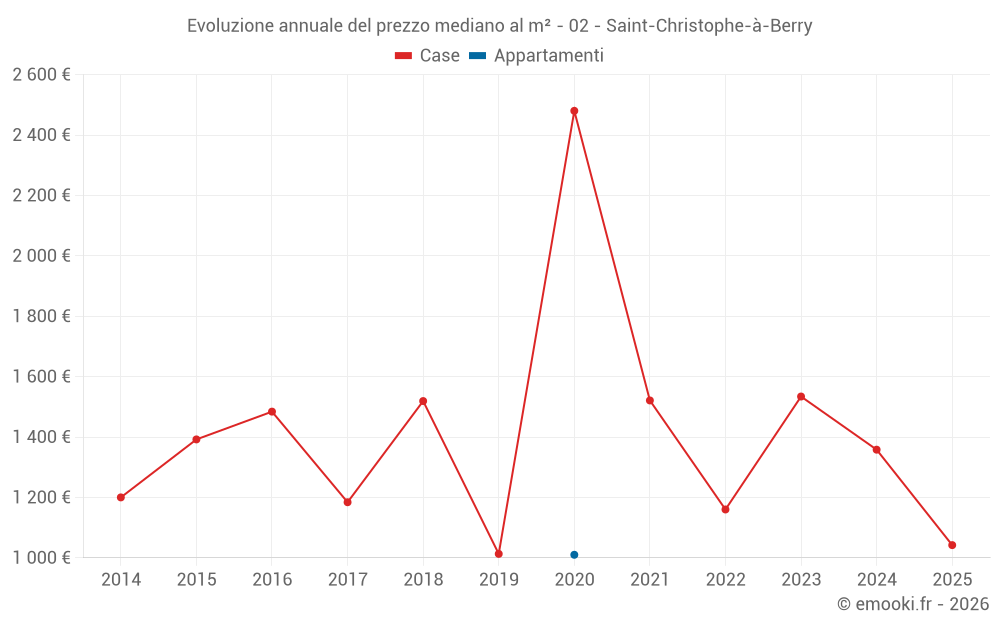 Evoluzione annuale del prezzo mediano al m² - 02 - Saint-Christophe-à-Berry