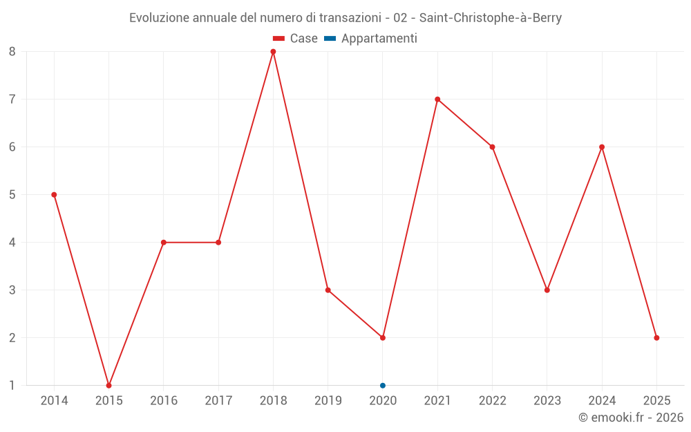 Evoluzione annuale del numero di transazioni - 02 - Saint-Christophe-à-Berry