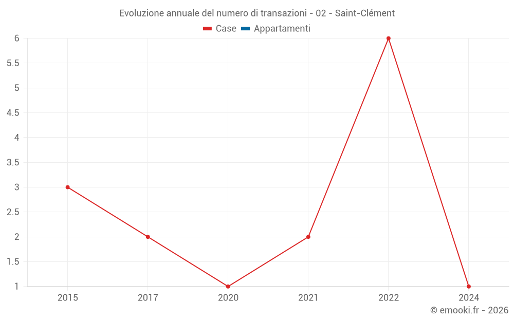 Evoluzione annuale del numero di transazioni - 02 - Saint-Clément