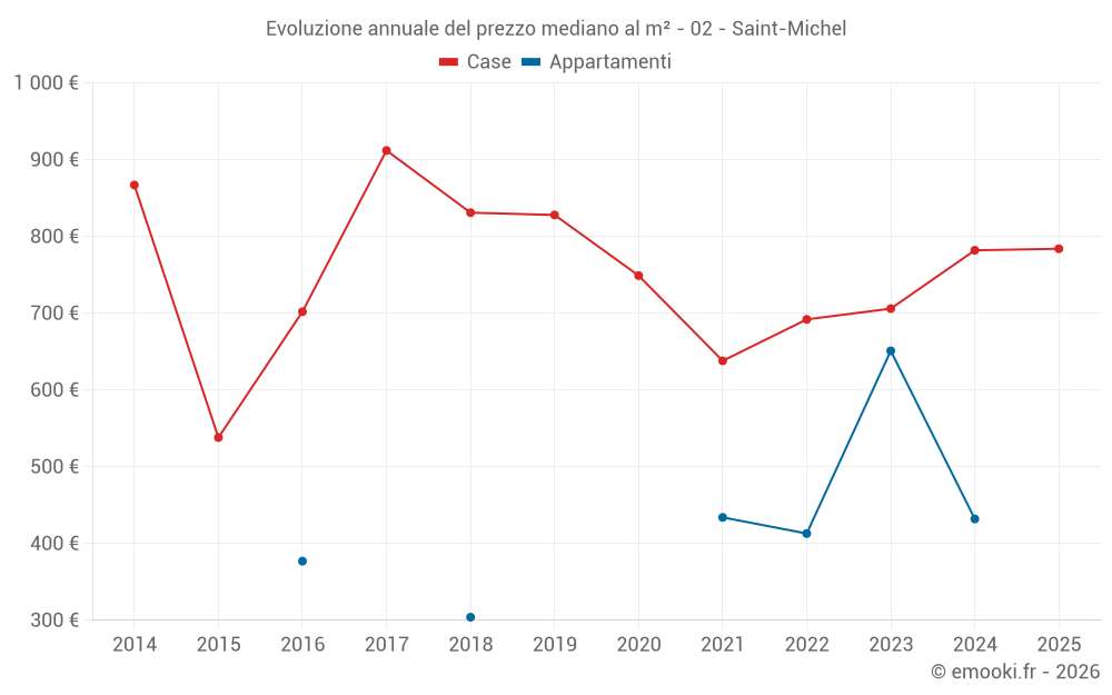 Evoluzione annuale del prezzo mediano al m² - 02 - Saint-Michel