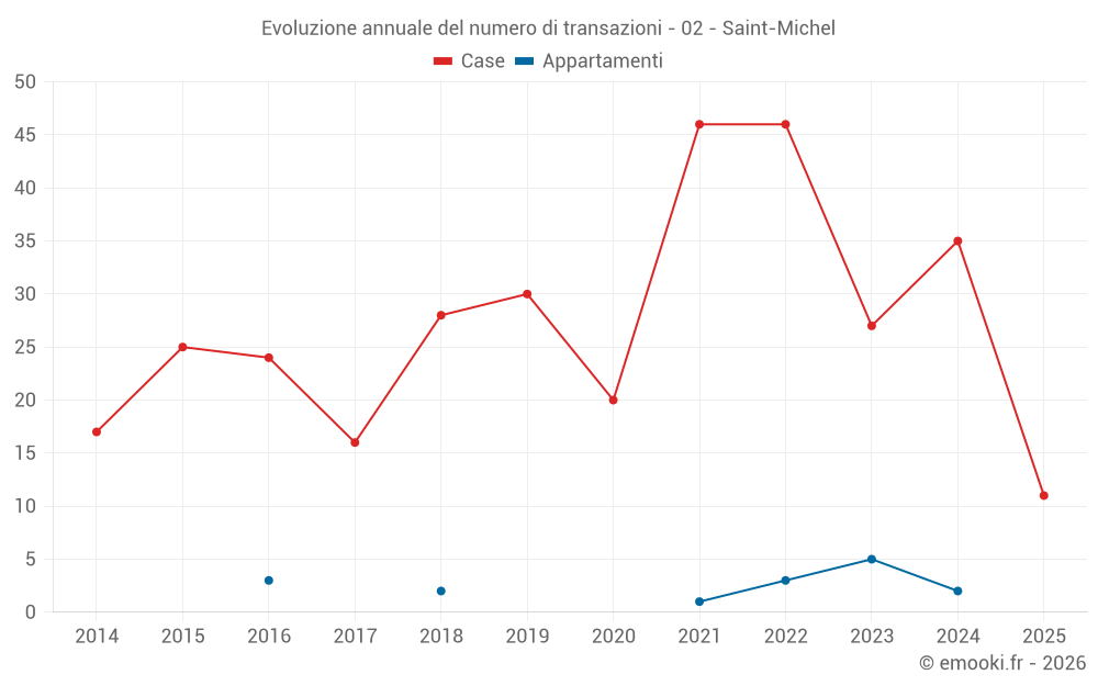 Evoluzione annuale del numero di transazioni - 02 - Saint-Michel