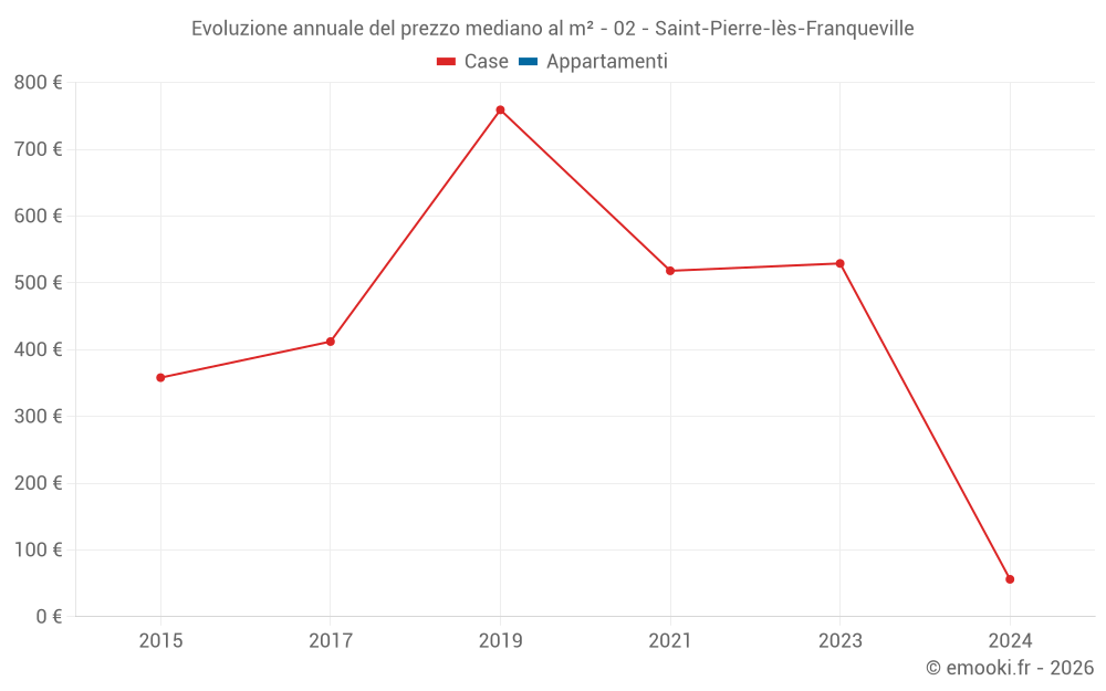 Evoluzione annuale del prezzo mediano al m² - 02 - Saint-Pierre-lès-Franqueville