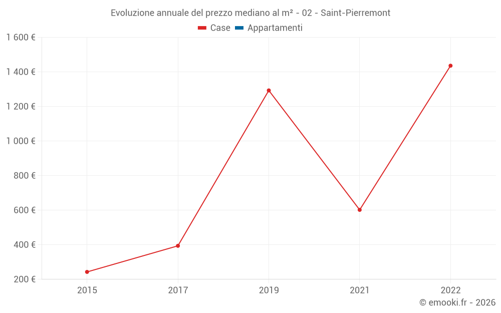 Evoluzione annuale del prezzo mediano al m² - 02 - Saint-Pierremont