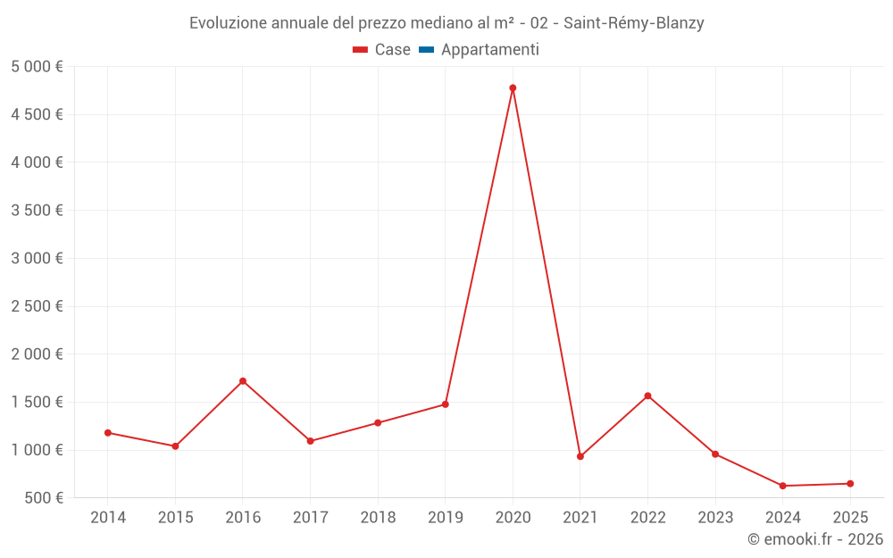 Evoluzione annuale del prezzo mediano al m² - 02 - Saint-Rémy-Blanzy