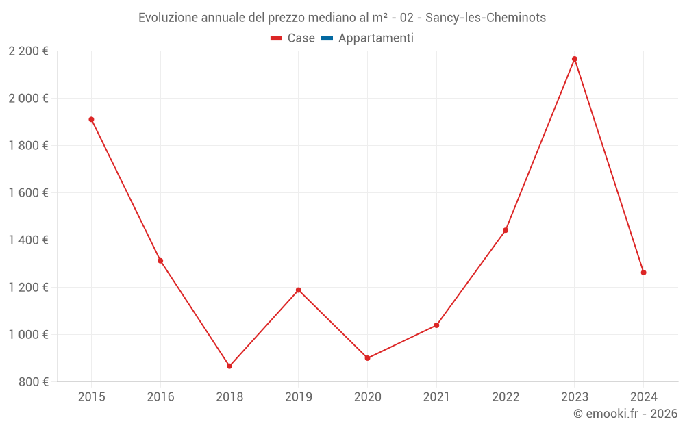 Evoluzione annuale del prezzo mediano al m² - 02 - Sancy-les-Cheminots