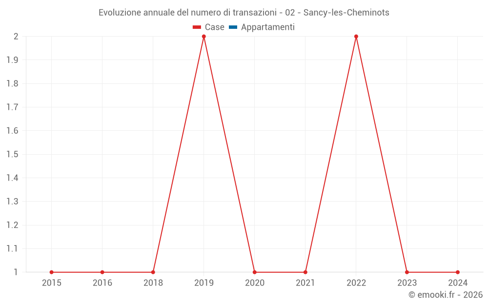 Evoluzione annuale del numero di transazioni - 02 - Sancy-les-Cheminots