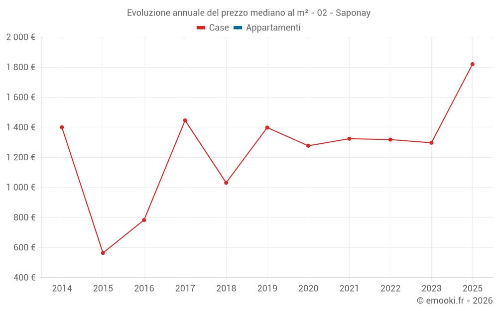 Evoluzione annuale del prezzo mediano al m² - 02 - Saponay