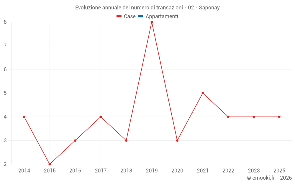 Evoluzione annuale del numero di transazioni - 02 - Saponay