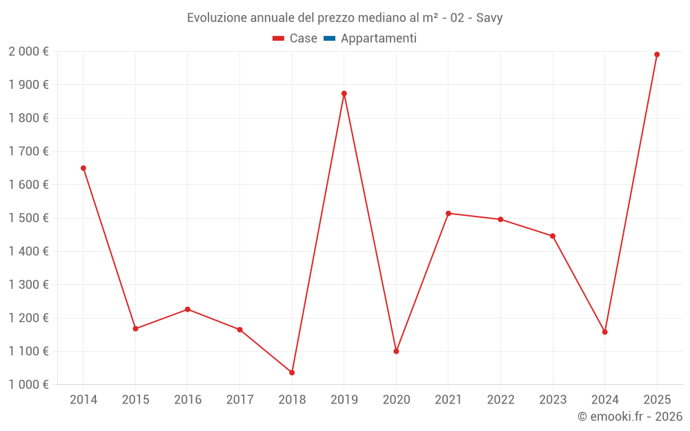 Evoluzione annuale del prezzo mediano al m² - 02 - Savy