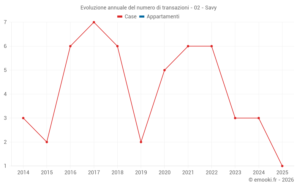 Evoluzione annuale del numero di transazioni - 02 - Savy