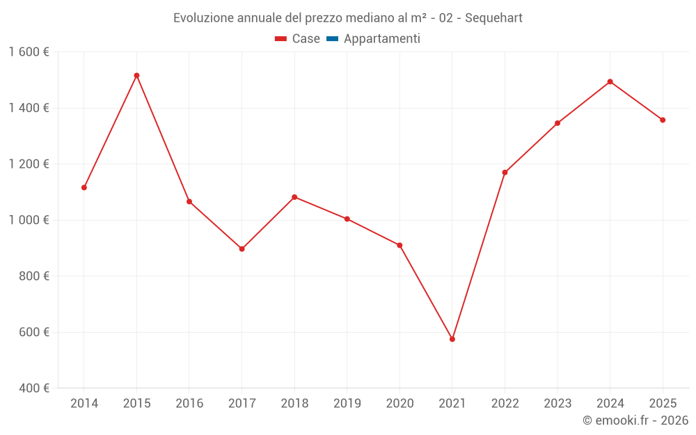 Evoluzione annuale del prezzo mediano al m² - 02 - Sequehart