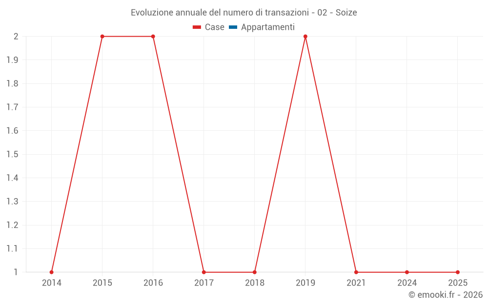 Evoluzione annuale del numero di transazioni - 02 - Soize